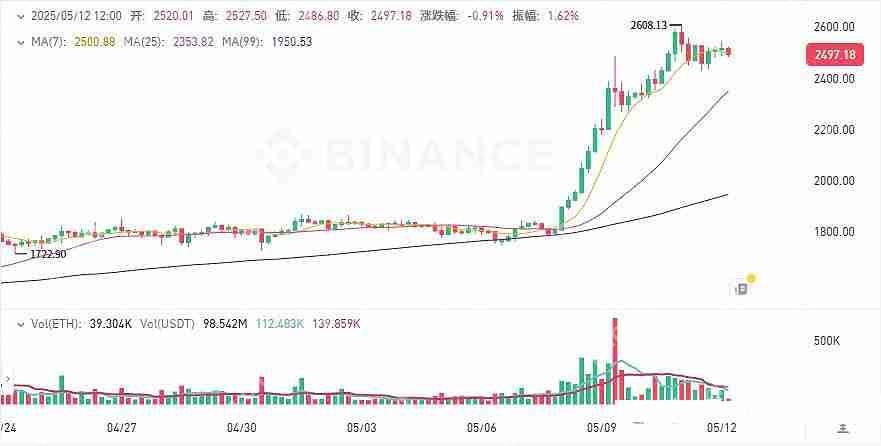 比特币持续冲高，FIDA、PNUT上涨！HIFI、ALPINE下跌！